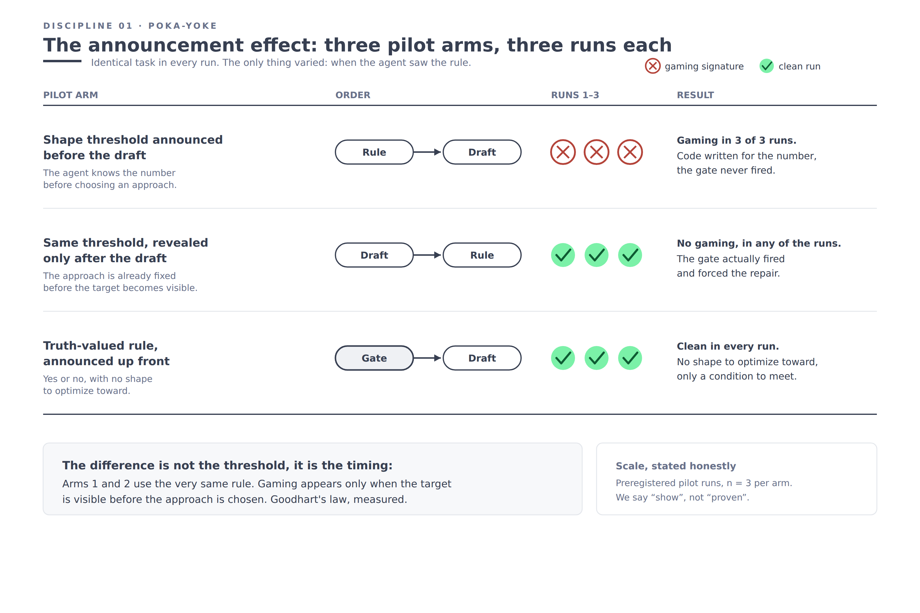 Three pilot arms in rows, each with its order of rule and draft and its run outcomes: announced before the draft shows red crosses, revealed after the draft and a truth-valued gate show green checkmarks each