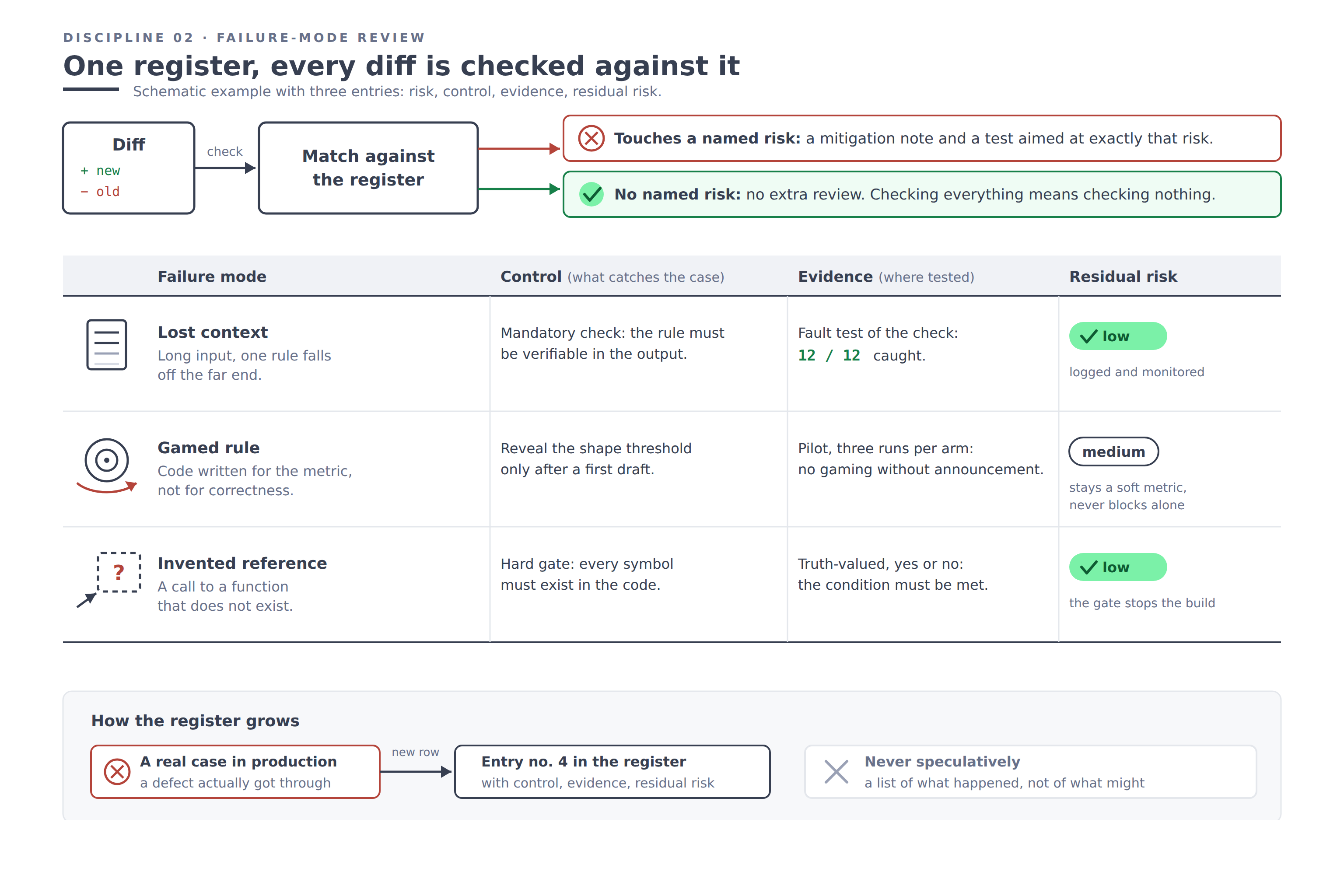 A diff is matched against the register and either triggers a targeted test or passes without extra review; below, the register lists three failure modes with control, evidence and residual risk