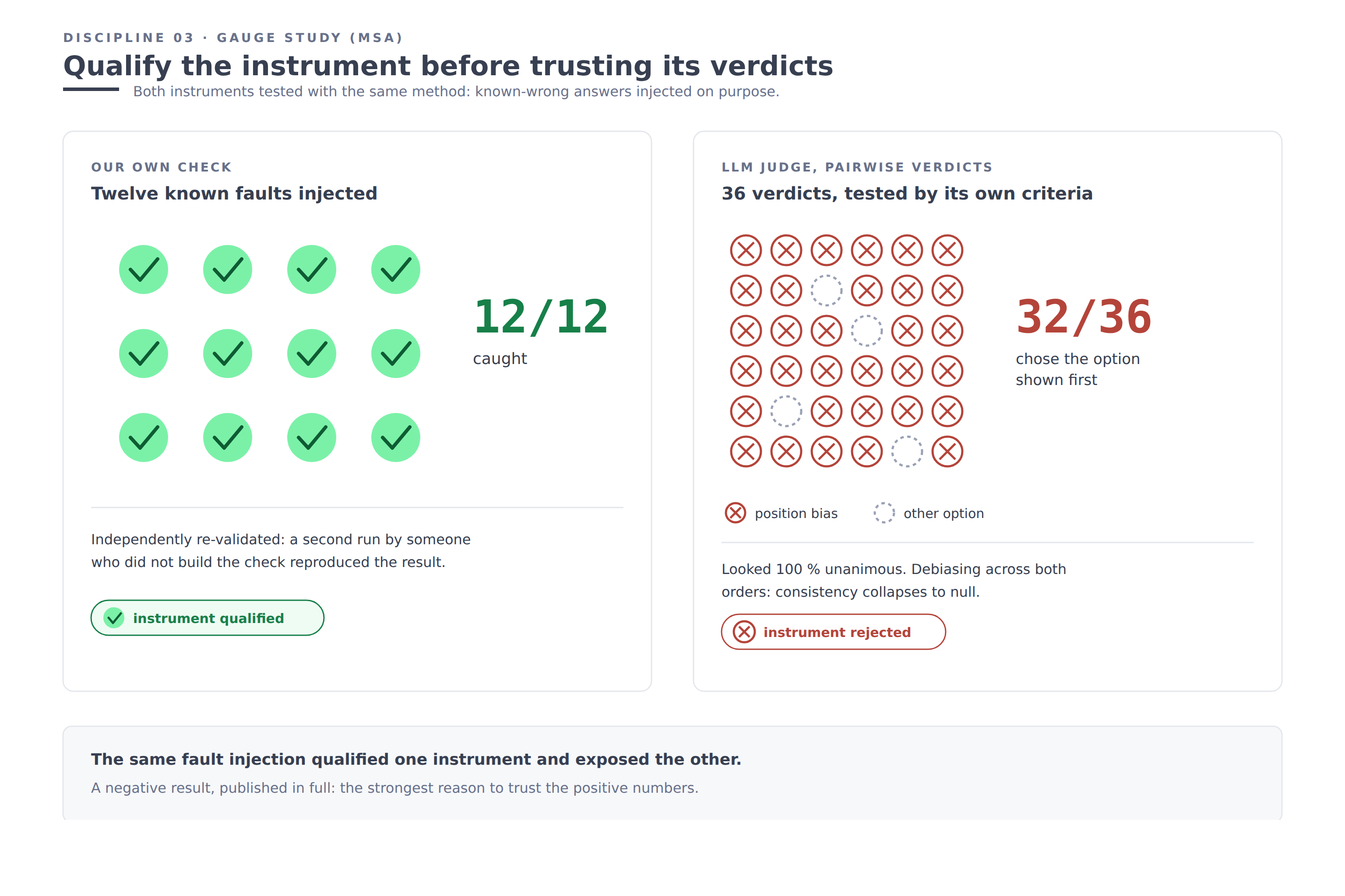 On the left, all checkmarks green for the fault-injected check; on the right a grid of verdicts with most marked red for position bias and the verdict instrument rejected