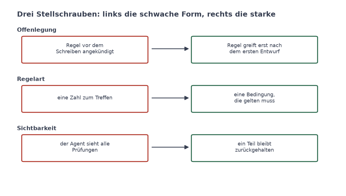 Drei Zeilen mit je einem roten Kasten links und einem grünen rechts, verbunden durch einen Pfeil: Offenlegung, Regelart und Sichtbarkeit, schwache Form gegen starke Form