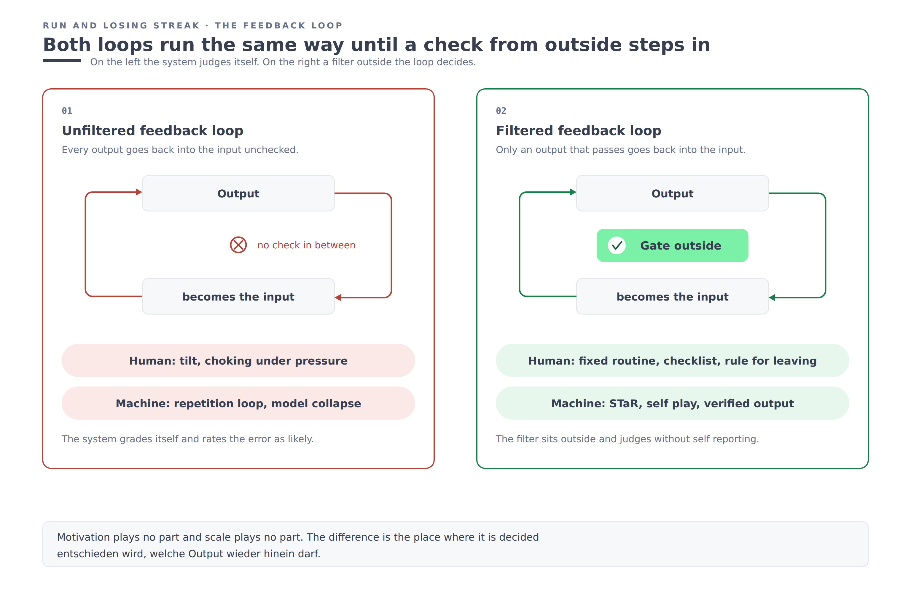 Two panels: on the left an unfiltered loop from output back to input with a red cross for the missing check and the results tilt and model collapse, on the right the same loop with a green gate outside it and the results fixed routine and verified output