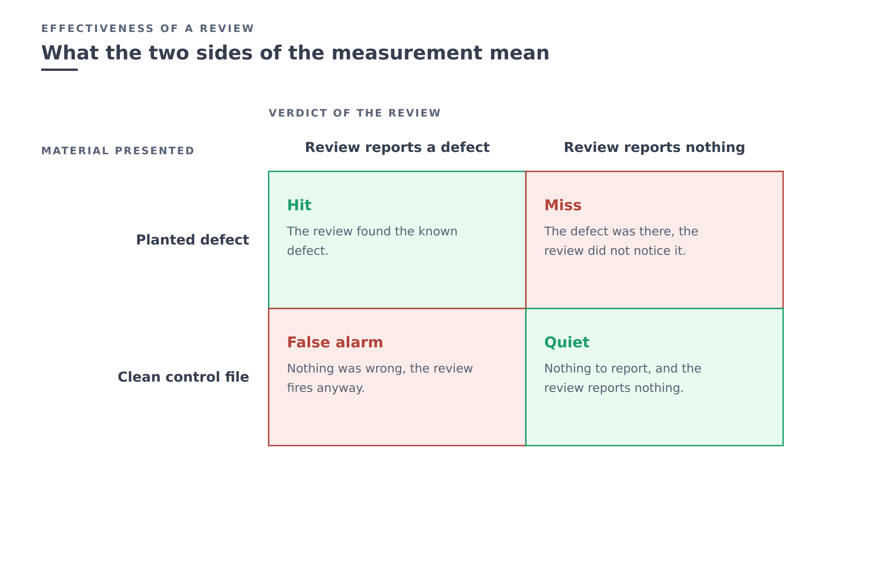 Diagram: four-field table of a review, planted defect against clean control file, with the four possible outcomes