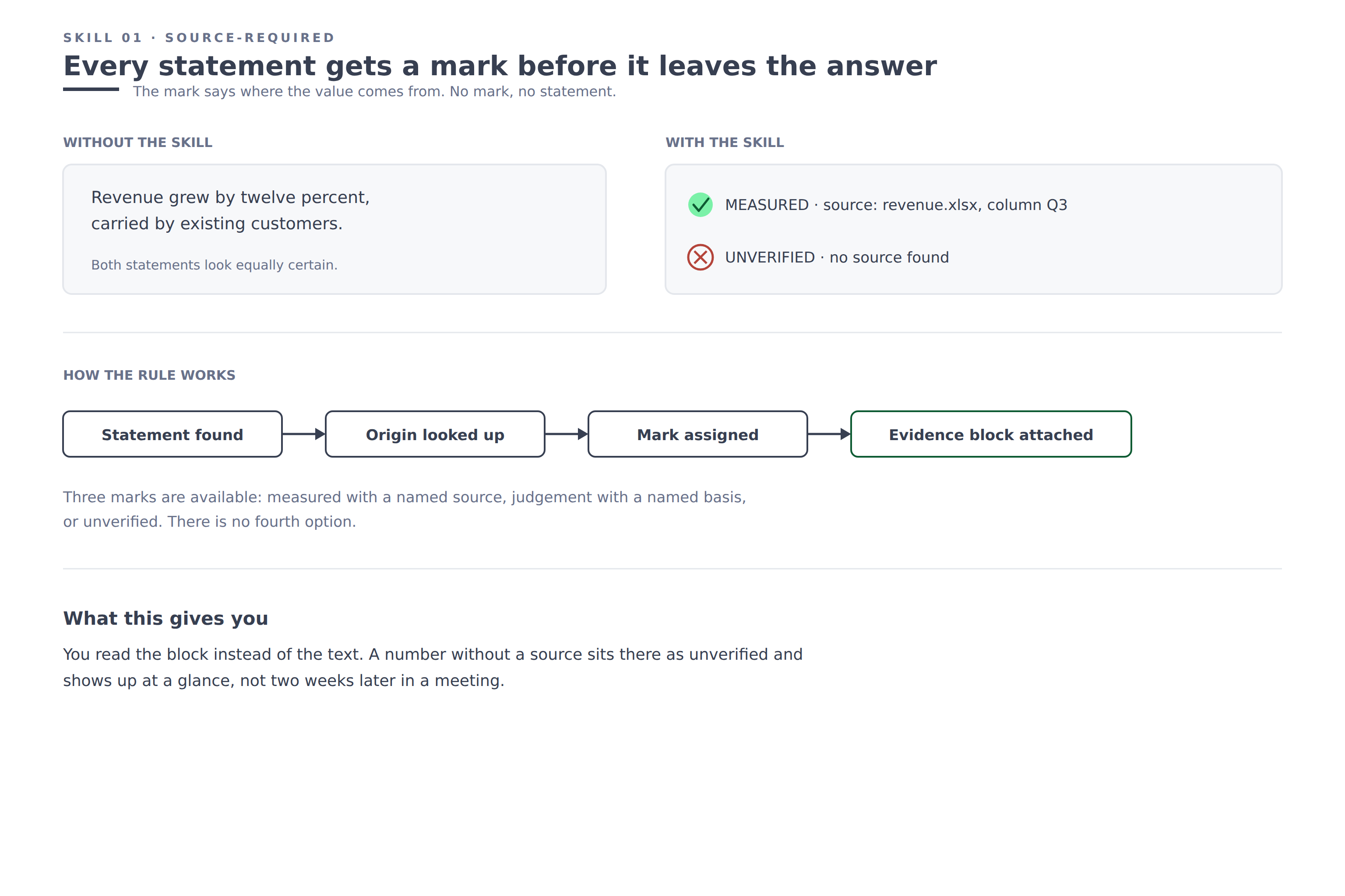 Diagram: a statement without a mark, the same statement marked measured and unverified, below the four steps of the rule
