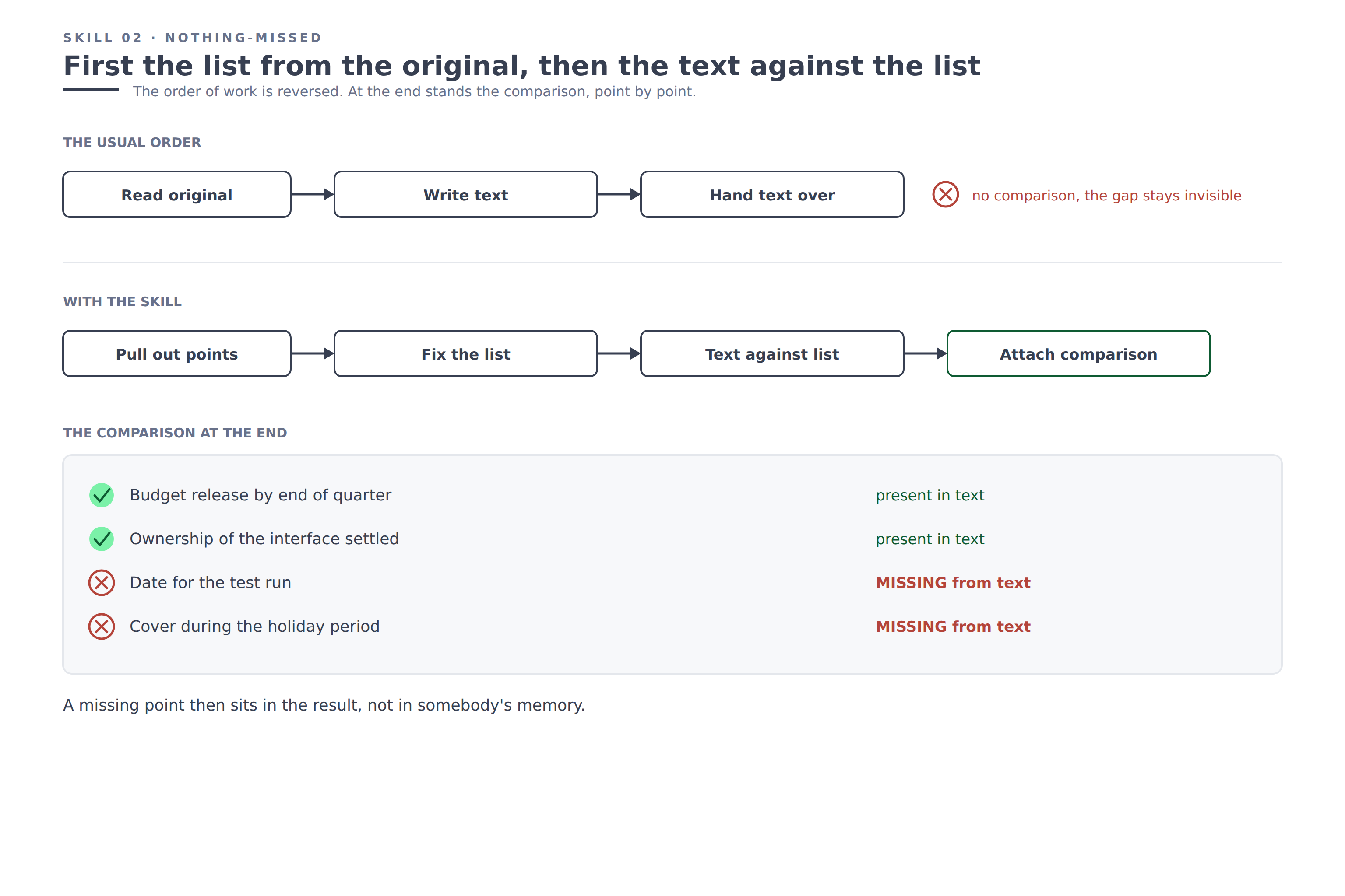 Diagram: on top the usual order without a comparison, below the reversed order with a list, at the bottom the comparison point by point