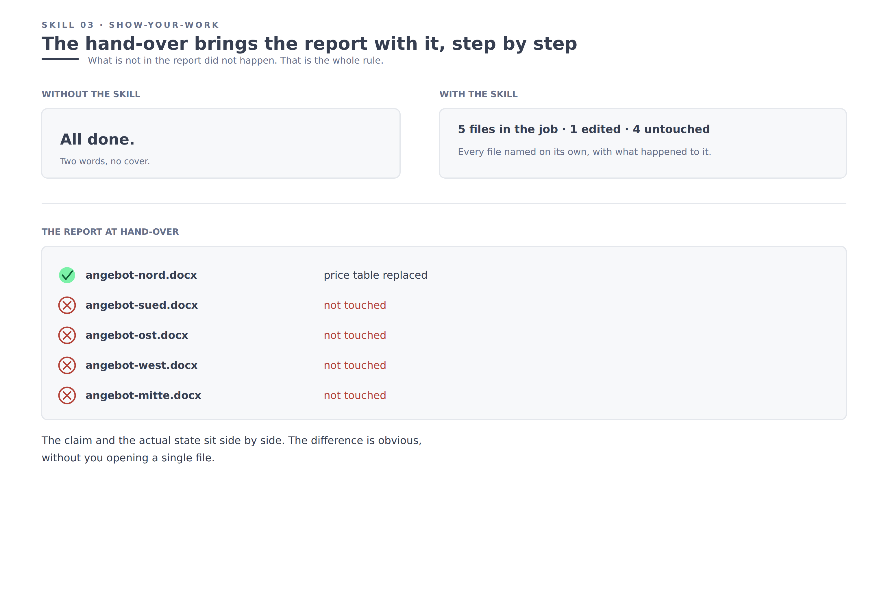 Diagram: on the left the claim all done, on the right the count five files and one edited, below the report naming every single file