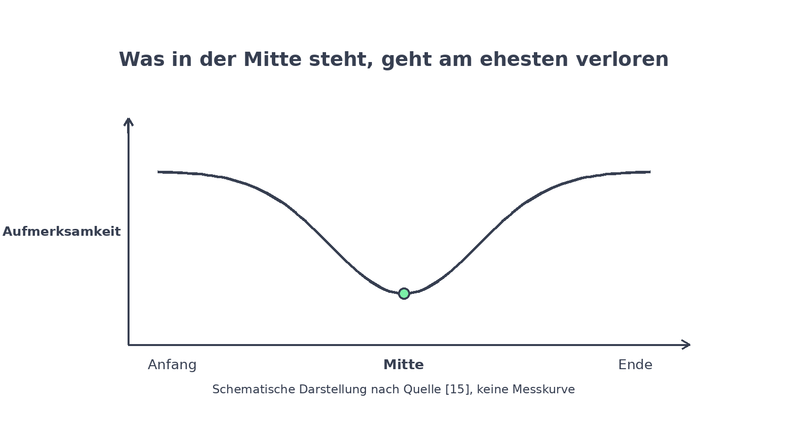 Schematische Kurve zu Dimension 1: die Aufmerksamkeit ist am Anfang und am Ende der Eingabe hoch und fällt in der Mitte ab. Schematische Darstellung nach Quelle 15, keine Messkurve