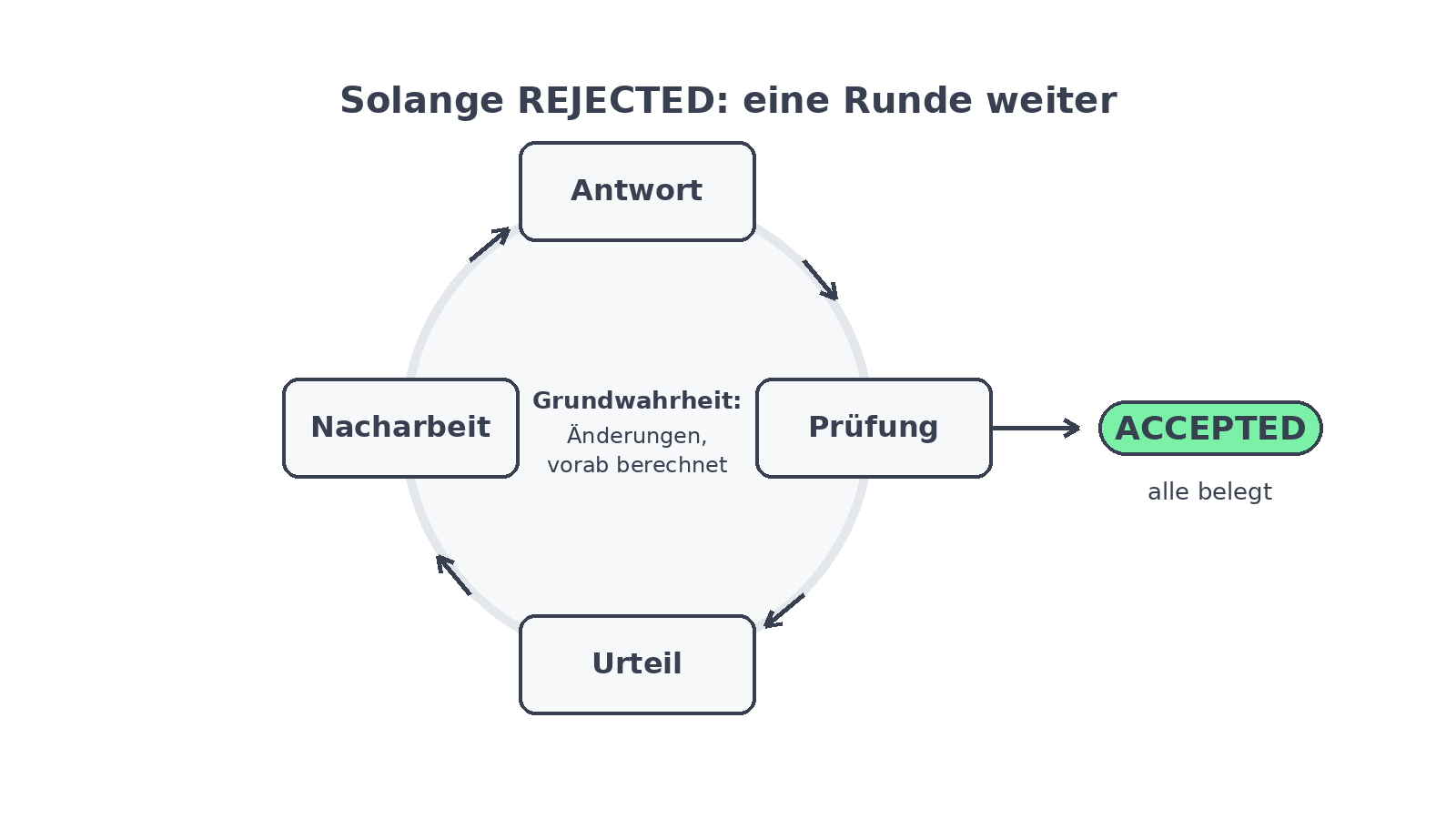 Der Prüfkreislauf als Kreis aus Antwort, Prüfung, Urteil und Nacharbeit. In der Mitte die vorab berechnete Grundwahrheit. Rechts der Ausstieg bei ACCEPTED: alle belegt